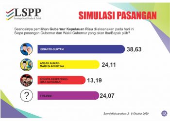 Hasil survei LSPP