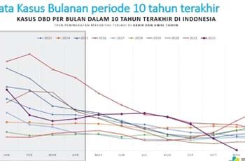 Grafik perkembangan kasus penyakit DBD 10 tahun kedepan, foto: kemkes.go.id