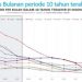 Grafik perkembangan kasus penyakit DBD 10 tahun kedepan, foto: kemkes.go.id