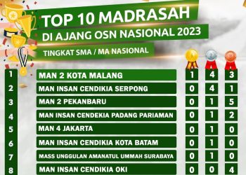 Daftar madarasah peraih medali terbanyak OSN 2023, foto: kemenag.go.id