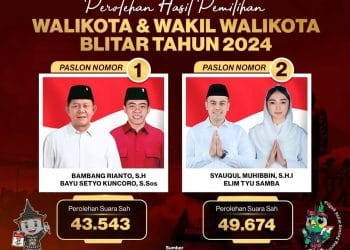 Perolehan suara Pilkada Kota Blitar 2024, Sumber: KPU