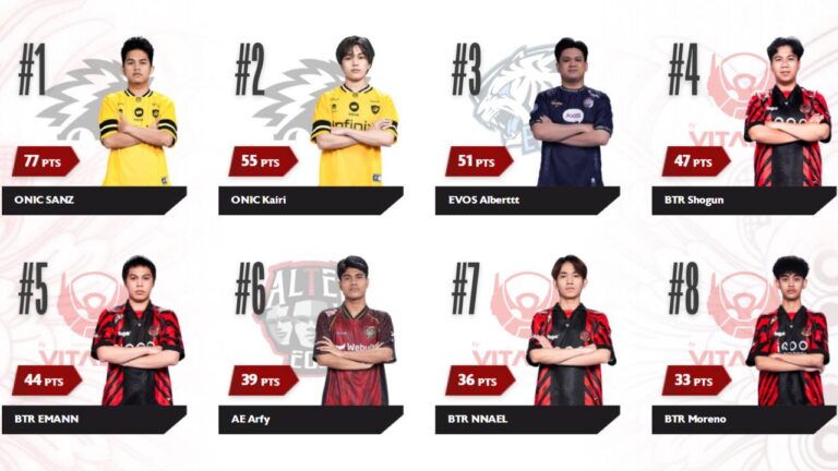 MVP Leaderboard MPL ID S16: Sanz Masih Belum Tergoyahkan