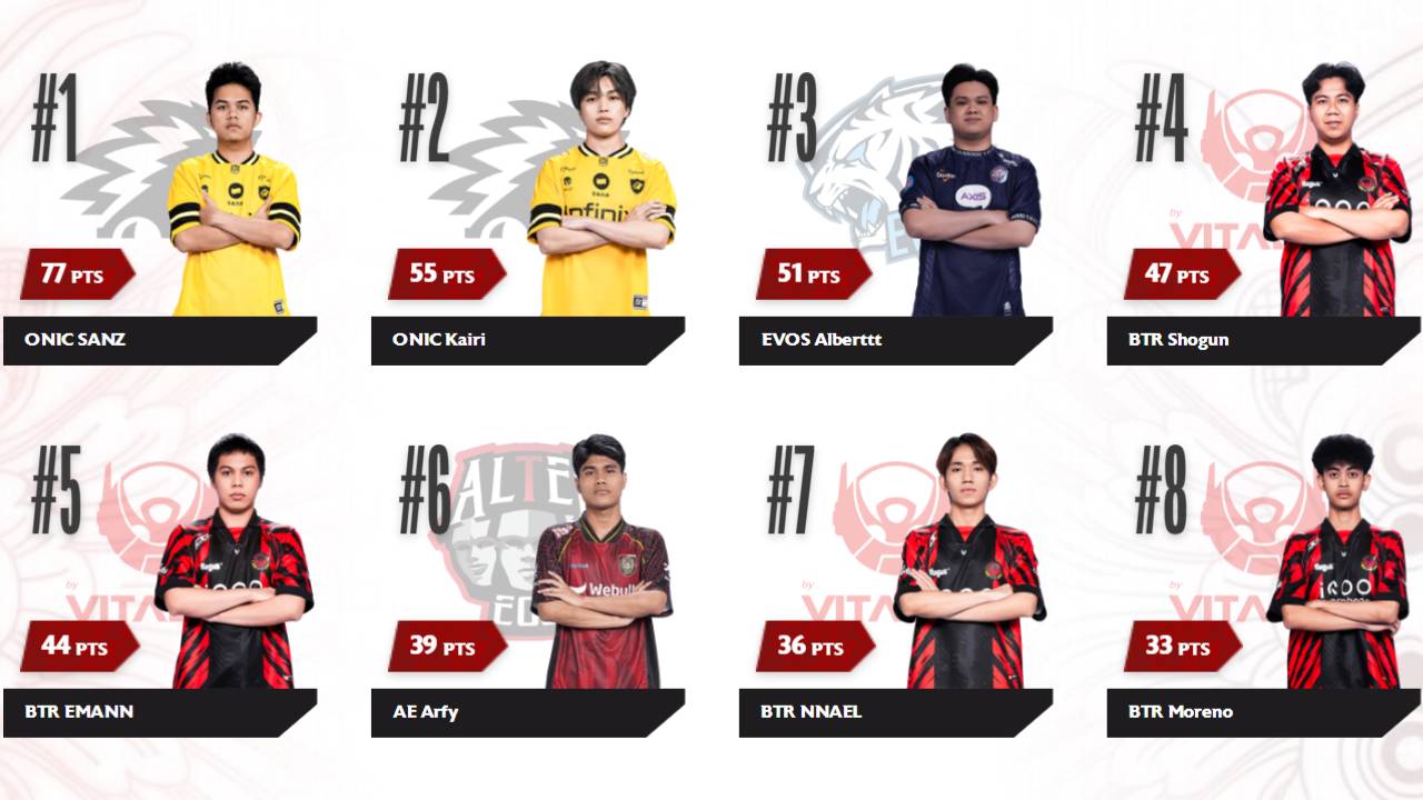 MVP Leaderboard MPL ID S16: Sanz Masih Belum Tergoyahkan