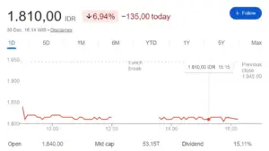Saham ADRO Anjlok Pasca Dividen, Investor Pantau Zona Krusial Ini