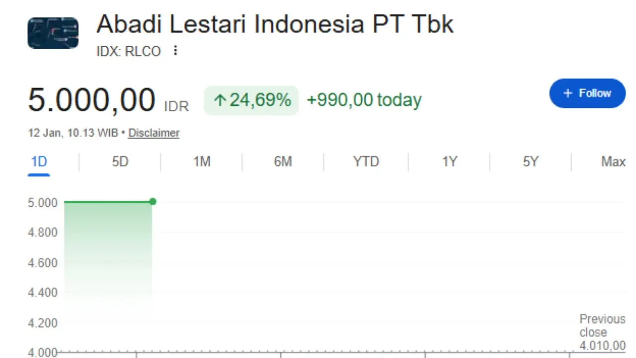IHSG Menguat, Saham RLCO Melambung Capai Batas Tertinggi
