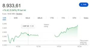 IHSG Pecahkan Rekor Lagi, Ditutup Menguat Tajam 0,84% ke 8.933