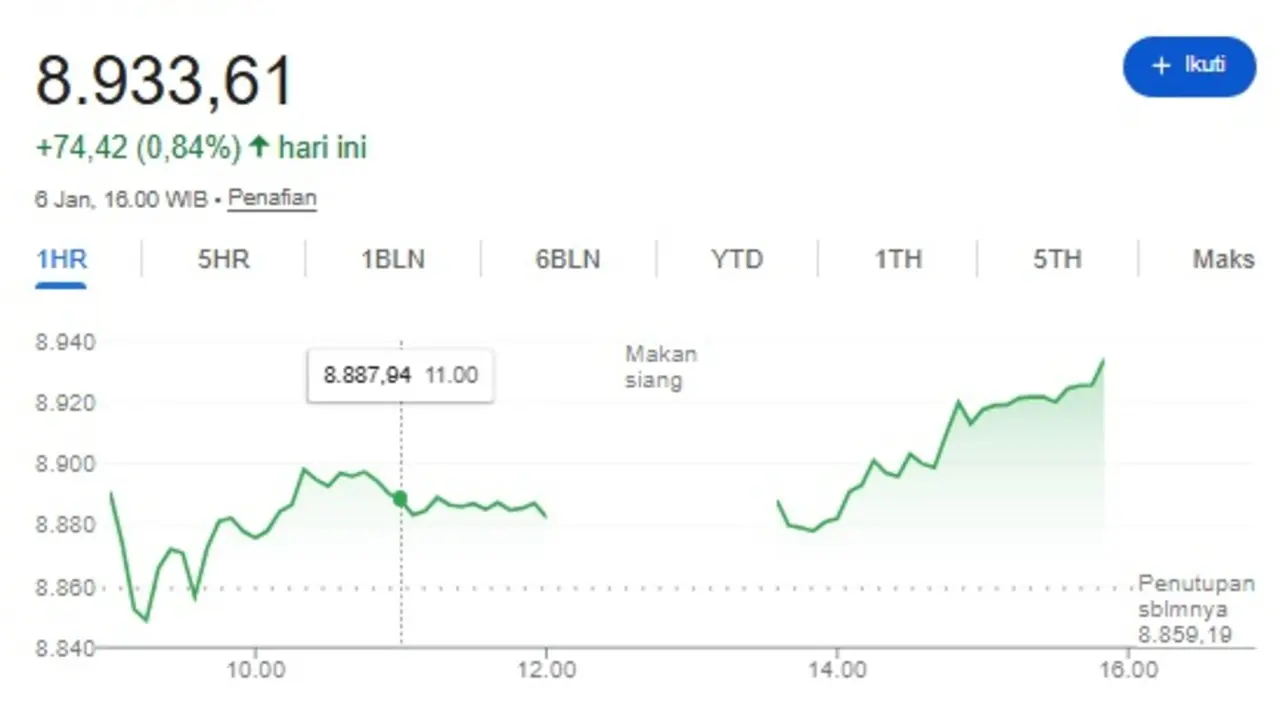 IHSG Pecahkan Rekor Lagi, Ditutup Menguat Tajam 0,84% ke 8.933