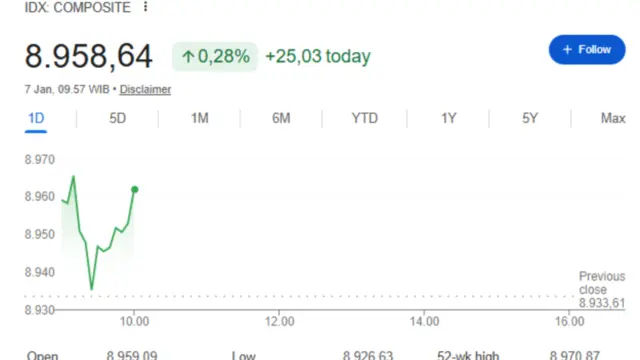 Pasar Saham Indonesia Dibuka Hijau, IHSG Pagi Ini Bergerak Dekati 9.000