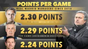Jose Mourinho Puncaki Daftar Pelatih Tersukses Real Madrid Sejak 2010