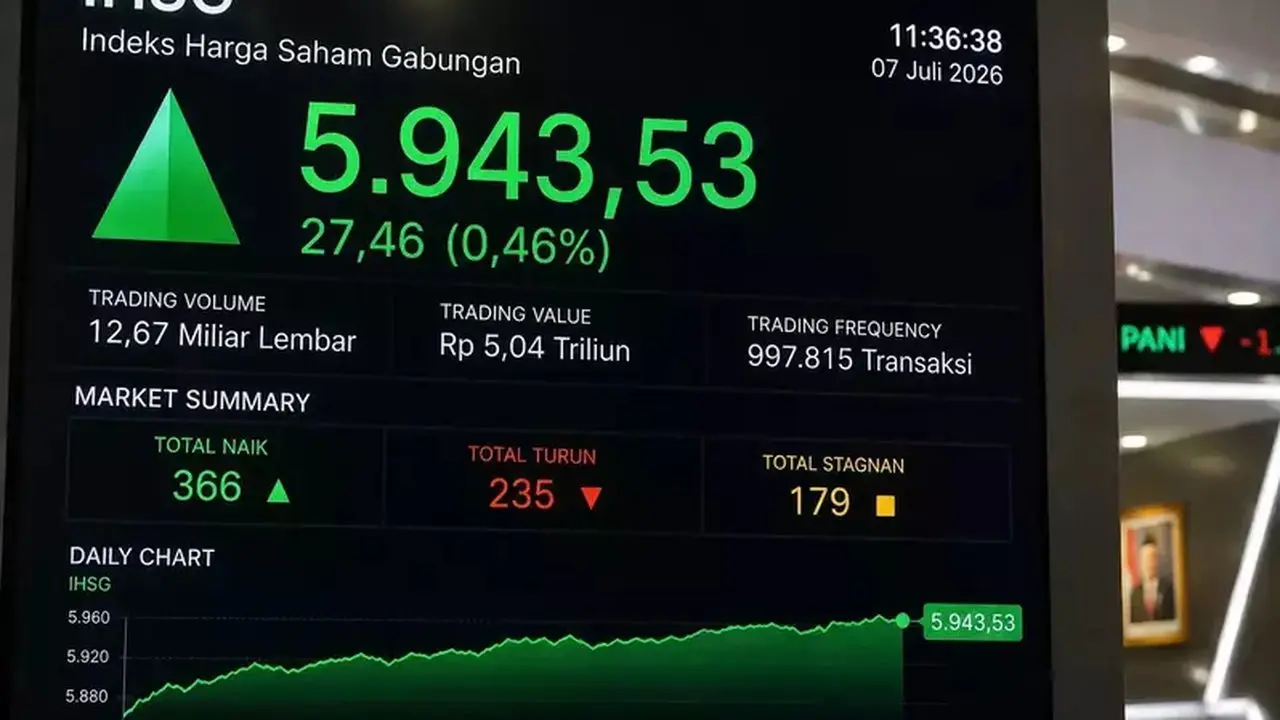 BBRI dan BBCA Dorong Kenaikan IHSG Pekan 6-10 Juli 2026